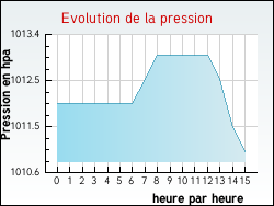 Evolution de la pression de la ville Saint-Didier-d'Aussiat